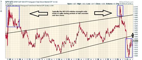 Spy Vs Vti Which Etf Is The Better Buy Seeking Alpha