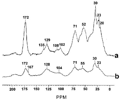 C Cpmas Nmr Spectra Of Humic Acids Extracted From A Chengching