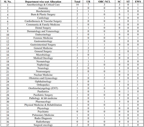 Aiims Deoghar Recruitment All Exam Review