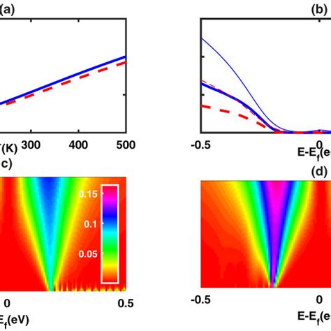 A B Phonon And Electron Thermal Conductance As A Function Of