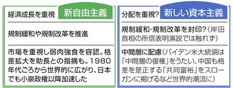 「新しい資本主義」アベノミクスとの違いどこに？ 「分配」重視でも原資は「成長」：ニュース：中日bizナビ