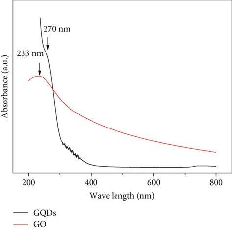 Uv Visible Absorption Spectra Of Gqds And Go A And Photoluminescence