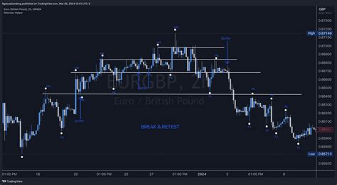 Oandaeurgbp Chart Image — Tradingview