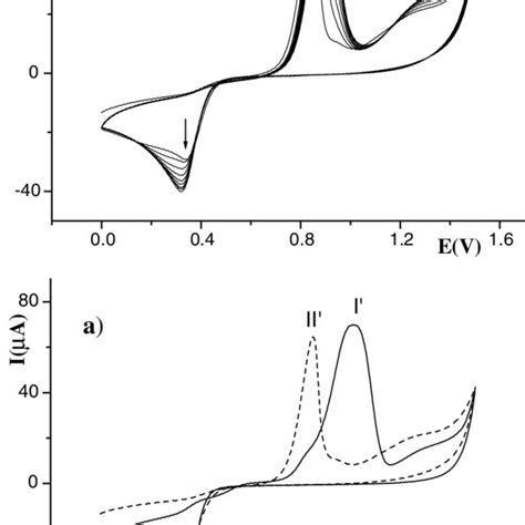 A Cyclic Voltammograms Of H Aucl Solid Line And Product Dashed