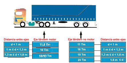 Masas máximas permitidas en el transporte por carretera