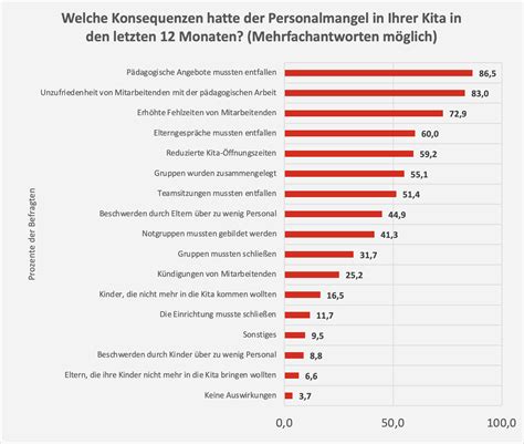 Der Personalmangel gefährdet frühkindliche Bildung