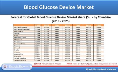 Blood Glucose Device Market Report Description And Highlights