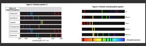 Solved Figure Shows Emission Spectra Of Five Substance And 55 OFF