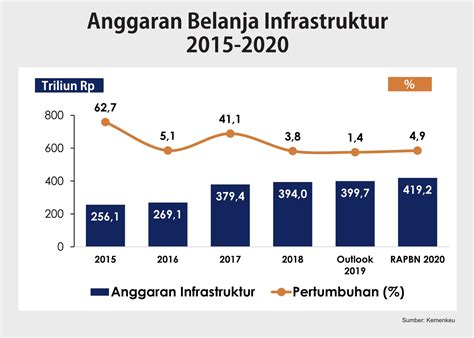 Ini Lima Sasaran APBN 2020