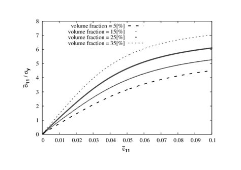 3 Incrementally Affine Homogenization Results Of The Stress Strain Download Scientific Diagram