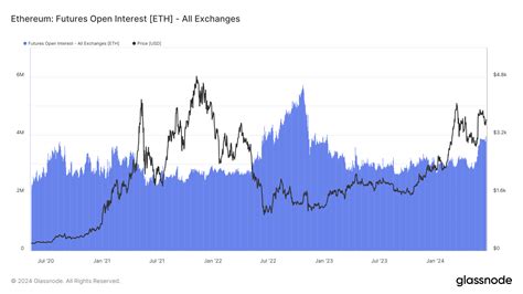Rising Ethereum futures open interest highlights impact of SEC’s ETF ...