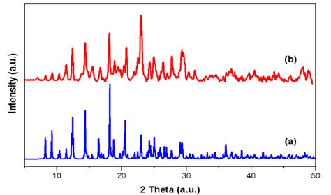 Comparison Of Pxrd Patterns Of A Simulated From Single Crystal Data Download Scientific