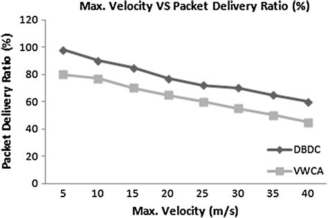 The Packet Delivery Ratio Pdr At Different Velocities For Dbdc