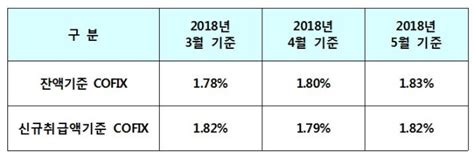 주택담보대출 금리 또 오른다코픽스 003p 상승