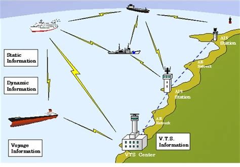 Automatic Identification System For Tracking Ships