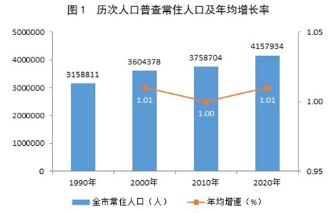 广西壮族自治区 柳州市第七次全国人口普查主要数据公报 红黑统计公报库