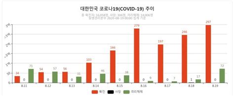 코로나19 발생현황 신규확진 297명사랑제일교회발 확진 568명