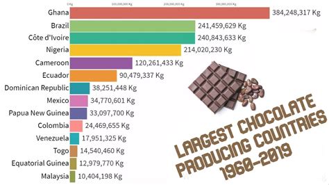 Largest Chocolate Cocoa Bean Producing Countries In The World 1960