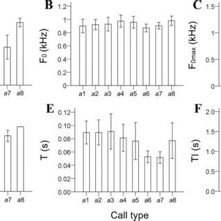 Results Of Discriminant Function Analysis Dfa Of Different Call