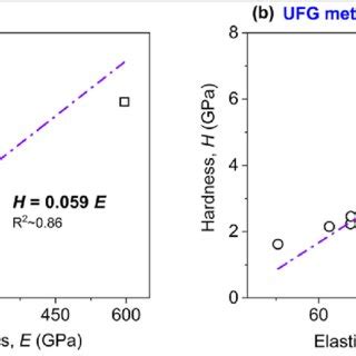 Nanoindentation Hardness H And Elastic Modulus E For Biocomposites