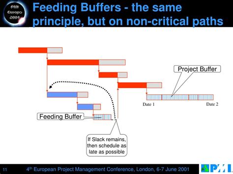 PPT A Critical Look At Critical Chain Project Management PowerPoint