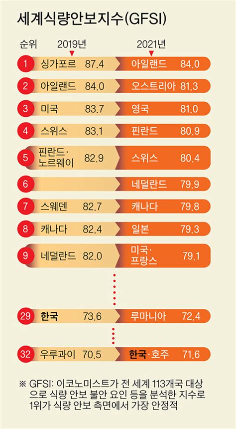 세계는 지금 식량 안보 초비상 팬데믹·기상이변에 전쟁 겹쳐 지구촌 밥상 물가 폭등식량 무기화 우려 커져 중앙일보