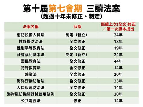 公民監督國會聯盟 最新消息 【會後新聞稿】第十屆第七會期立委評鑑結果暨第一至第七會期成績累計公佈