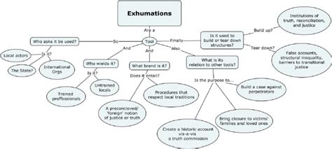 Exhumations Concept Map Download Scientific Diagram