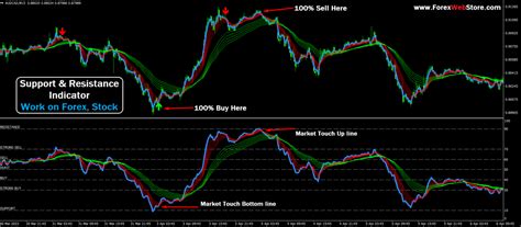 Support And Resistance Indicator MT4 Indicators