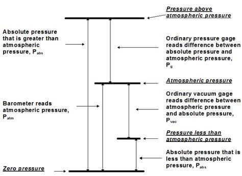 Units of pressure, types of pressure