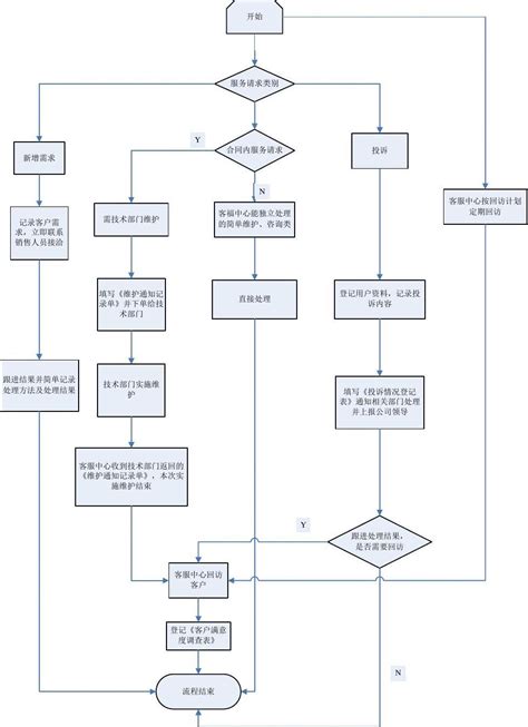 客服中心流程图 Word文档在线阅读与下载 免费文档