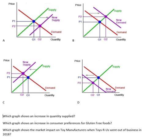 Solved Which graph shows an increase in quantity supplied? | Chegg.com