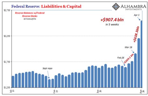 Nearly A Trillion In Bank Reserves Wheres The ‘money Printing