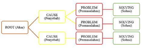 Problem Tree Diagram | Download Scientific Diagram