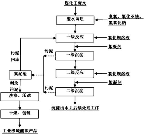 煤化工废水中硫酸根综合利用方法