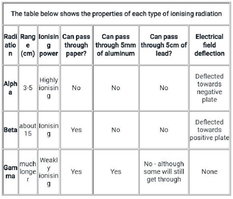 Radiation Types | PDF