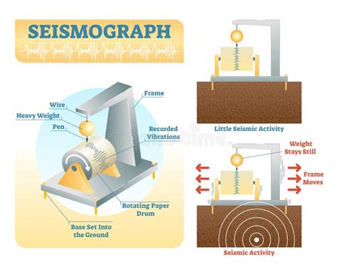 Earthquake Magnitude Levels Vector Illustration Diagram Richter Scale Seismic Activity Diagram