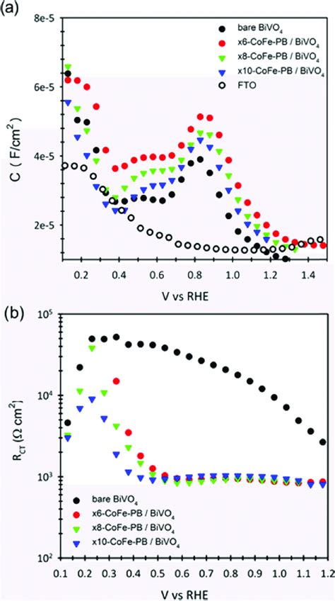 A Capacitance And B Charge Transfer Resistance For Bare Black