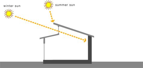 Greenspec Passive Solar Design Direct Solar Gain