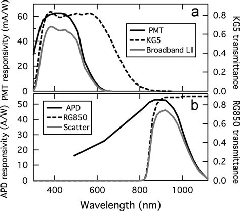 Spectral Response Functions The Solid Black Lines Show The Detector