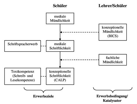 Abbildung 1 Integrationsmodell Der Schulischen Entwicklung