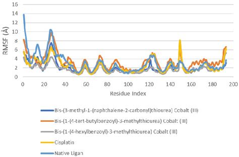 Rmsd Curves Of Md Simulation In Ns Nwh Figure Rmsf Curves Of