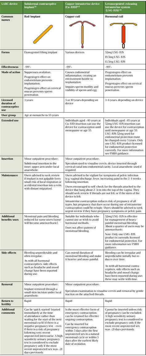 Long-acting reversible contraception - The Pharmaceutical Journal