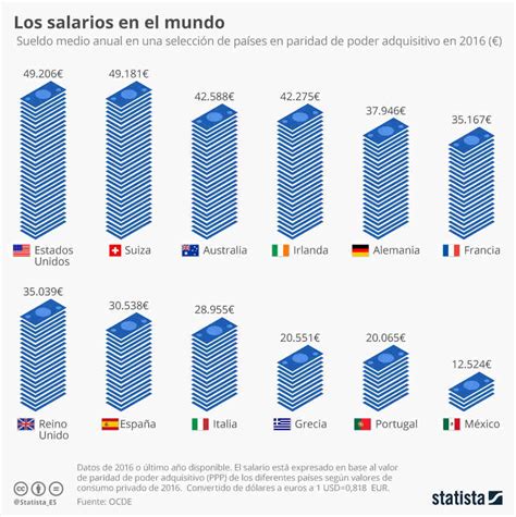 Qué países tienen los sueldos más altos Infografía Blog Bankinter