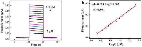 Biosensors Free Full Text Carnation Like Morphology Of BiVO4 7