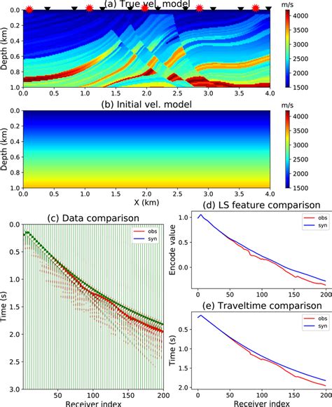 The A True And B Initial Velocity Models The Red Star And Black Download Scientific