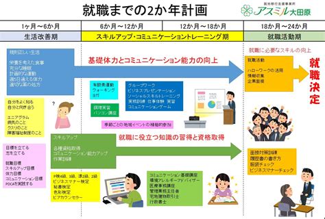 就労支援の流れ アスミル大田原栃木県大田原市の就労移行支援事業所