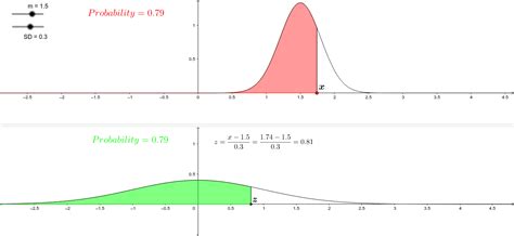 Normal Distribution To Standard Normal Distribution Geogebra