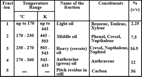 Fractional Distillation Of Coal 170 230 O C Produces Heavy OilLight