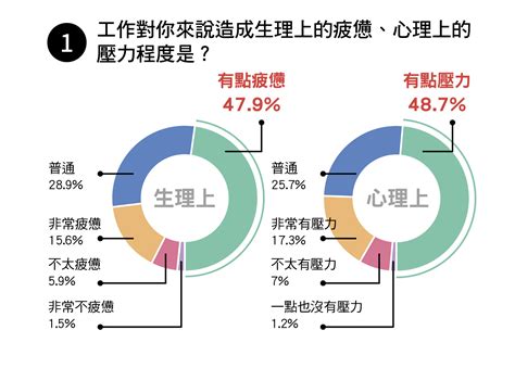 工作誘發健康 4 大危機！《heho 健康》「上班族健康生活調查」大公開 蕃新聞